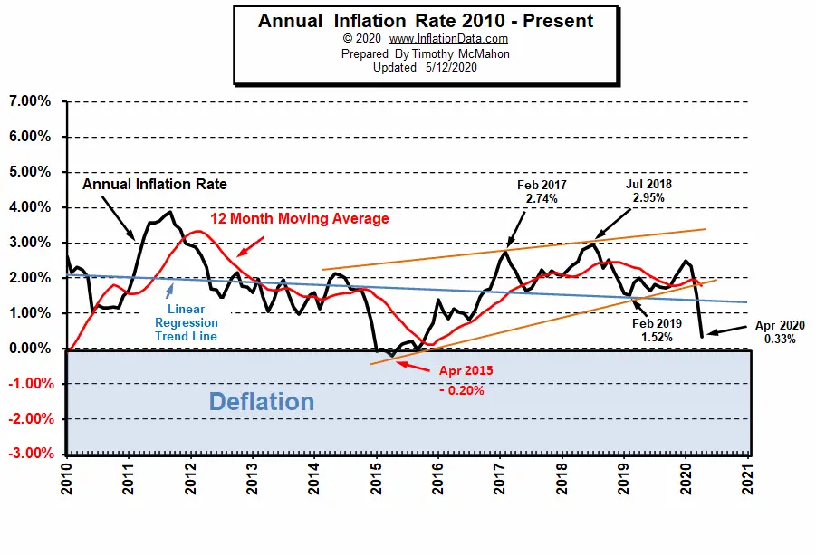 Current Inflation Rate Chart 2010- Apr 2020