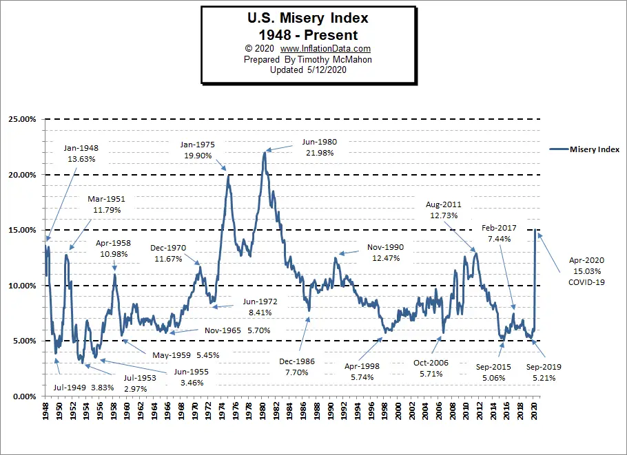 Misery Index Chart 2