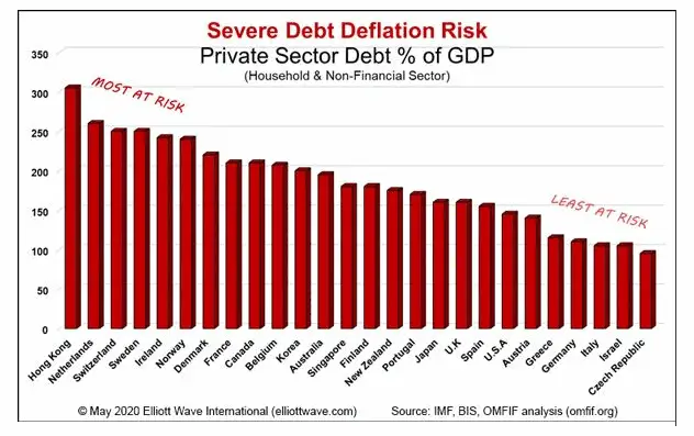 Debt Deflation Risk Chart