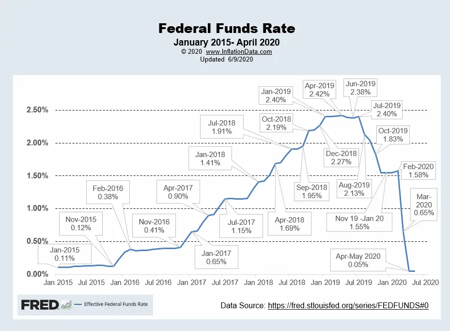 Effective FED Funds Rate June 2020