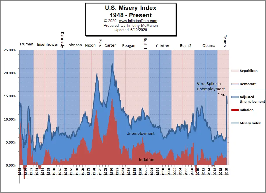 Misery Index Chart with Political Party