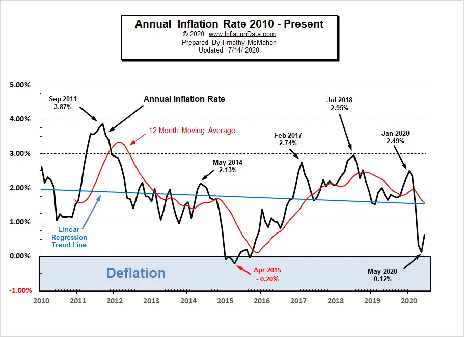 Annual Inflation Rate Chart 2010- Jun 2020