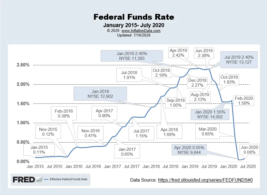 FED Funds Rate Chart