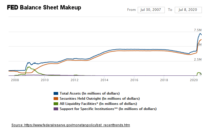 FED Balance sheet makeup July 2020