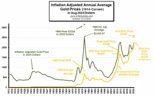 Inflation Adj Gold Price Aug 2024