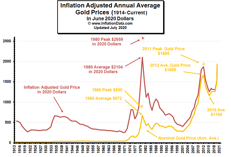 Inflation Adjusted Gold Price Chart