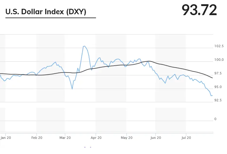 US Dollar Index Jul 2020