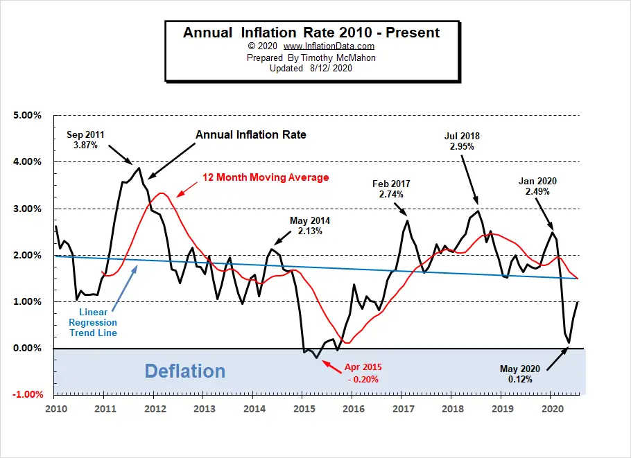 Current Inflation Rate 2010- July 2020