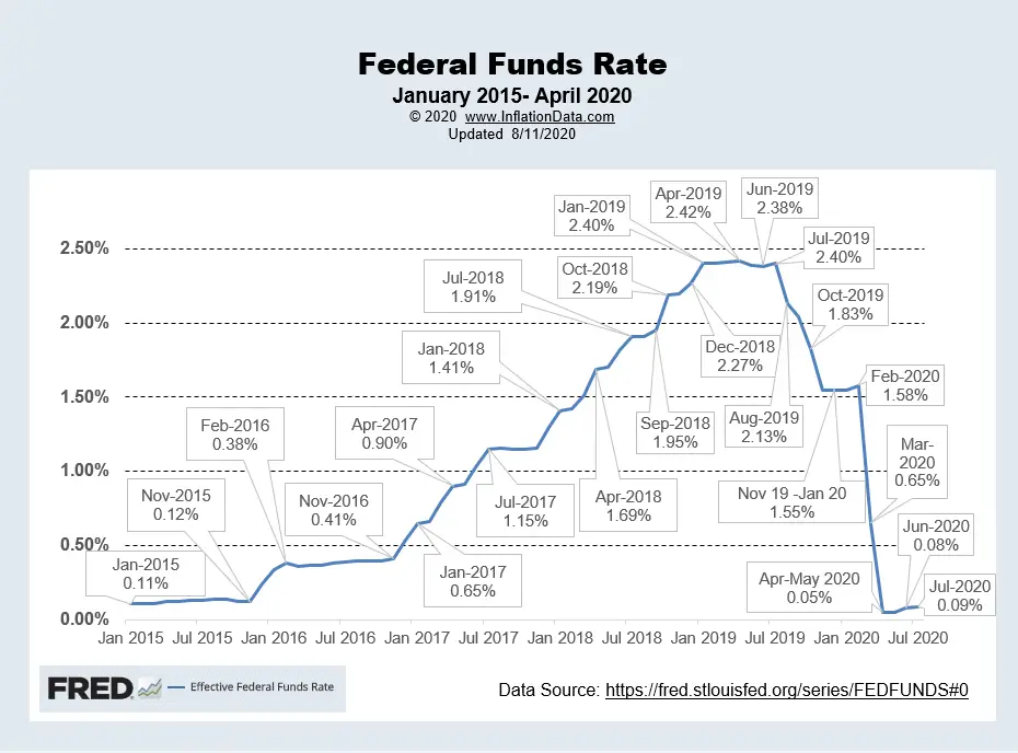 Effective FED Funds Rate Aug 2020