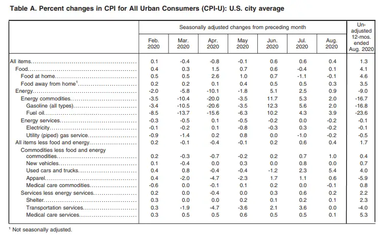 BLS CPI Table-a Aug 2020