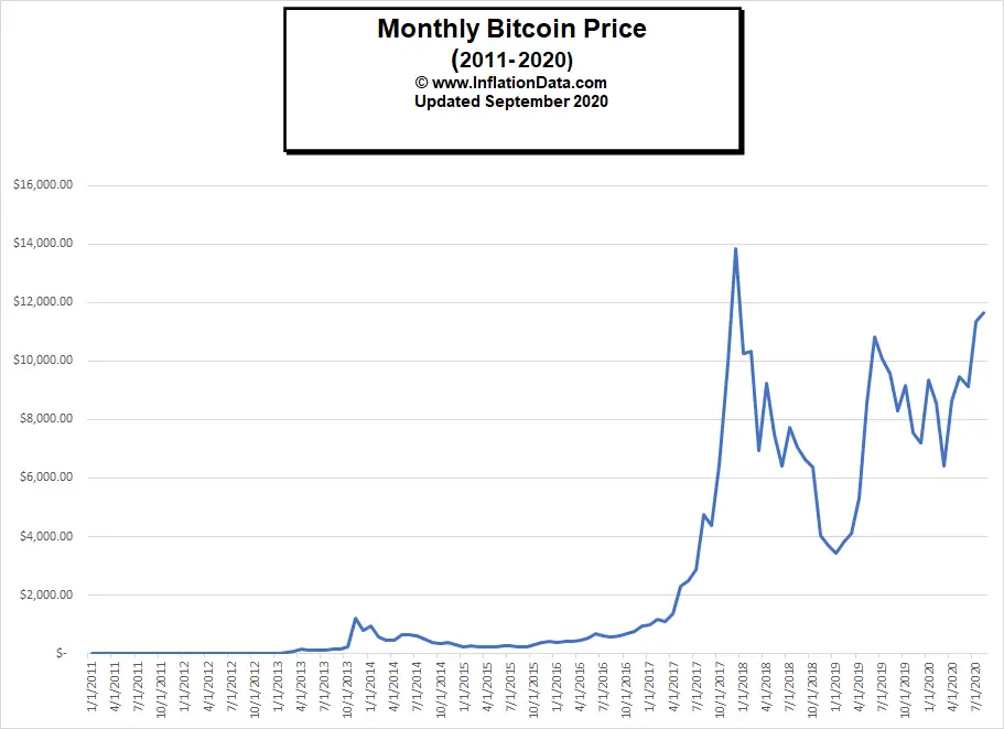 Monthly Bitcoin Chart