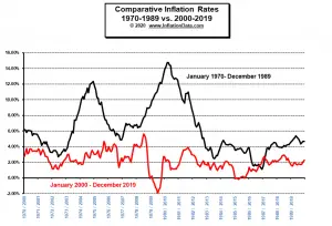 Inflation 1970-89 vs 2000-19