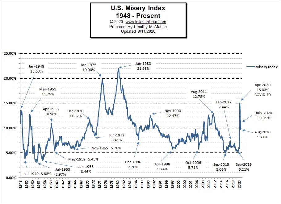 Misery Index Chart Aug 2020