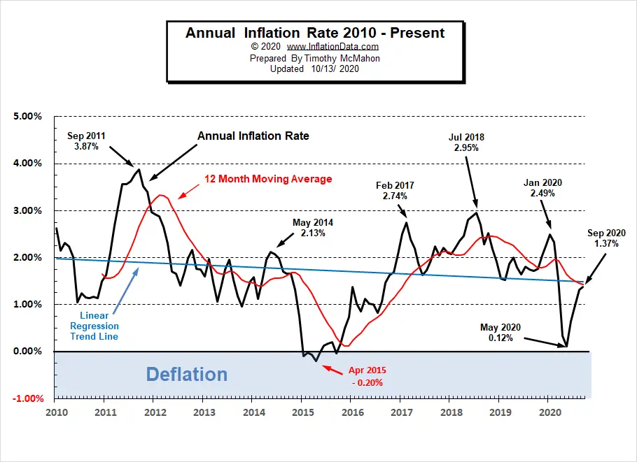 Annual Inflation Rate 2010- Sep 2020
