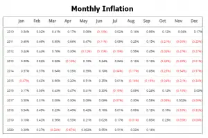 Monthly Inflation Table
