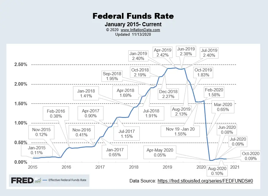 Effective FED Funds Rate 11-2020