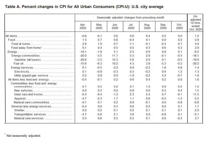 BLS Inflation Table