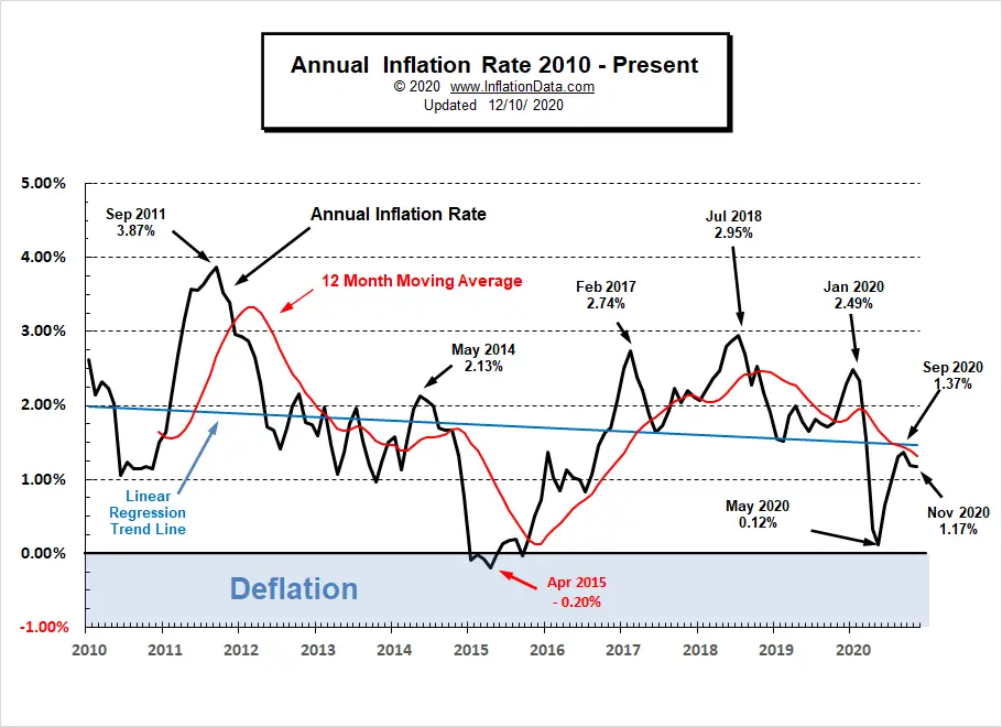 Current Annual Inflation Chart