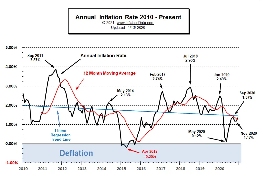 Annual Inflation Rate 2010