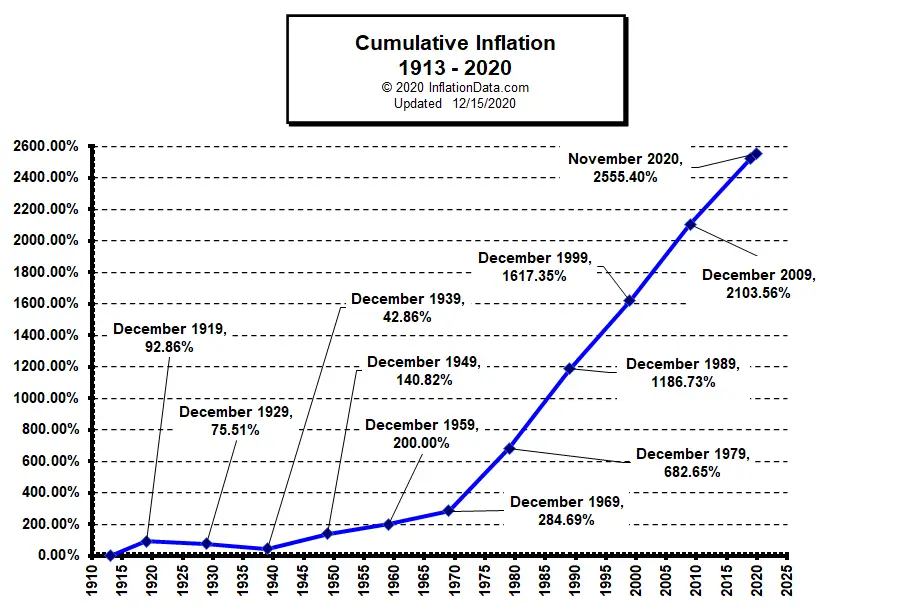 Cumulative Inflation 1913-2020
