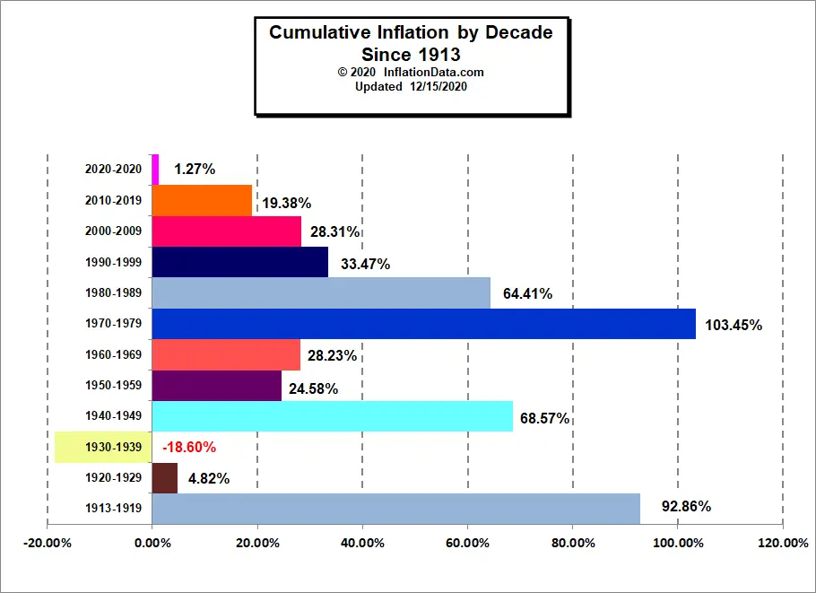 Cumulative Inflation by Decade