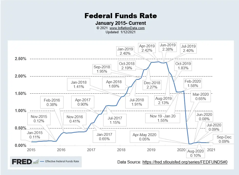 Effective FED Funds Rate 