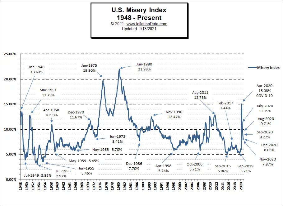 Misery Index Chart