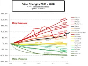 Price Changes 2000-2020
