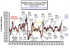 NASDAQ ROC