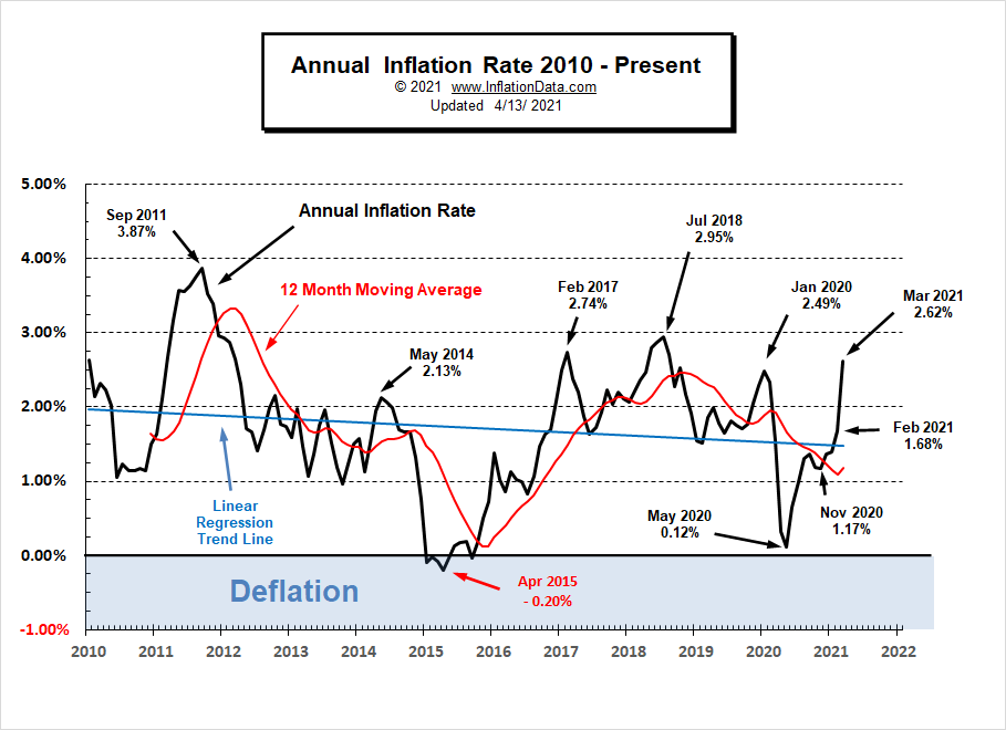 Annual Inflation Rate 2010- Mar 2021