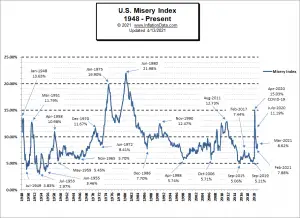 Misery Index Chart