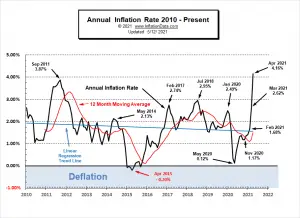 April Inflation More than Double FED Target