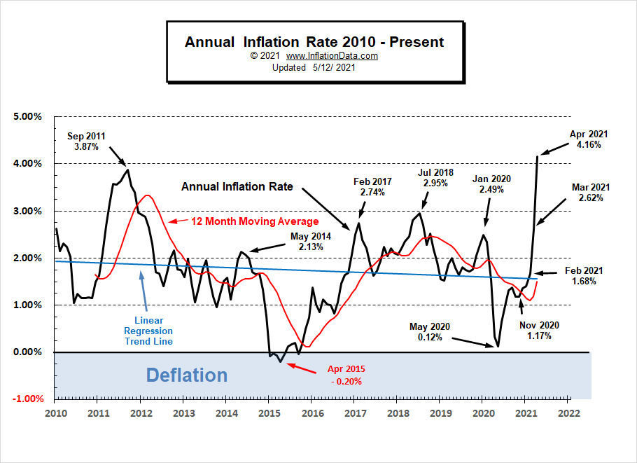 Annual Inflation Rate 2010- Apr 2021