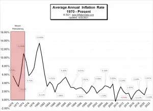 Annual Inflation Rate 1970- May 2021