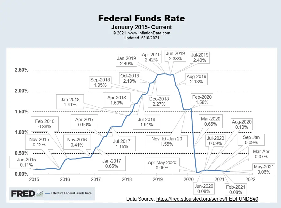 FED Funds Rate June 2021