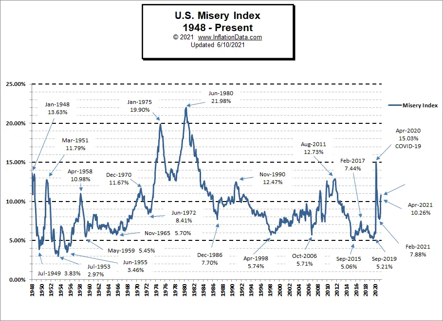 Misery Index2 May 2021