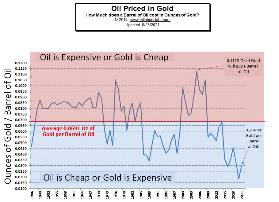 Oil vs Gold Chart