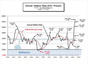 Annual Inflation Rate 2010- June 2021