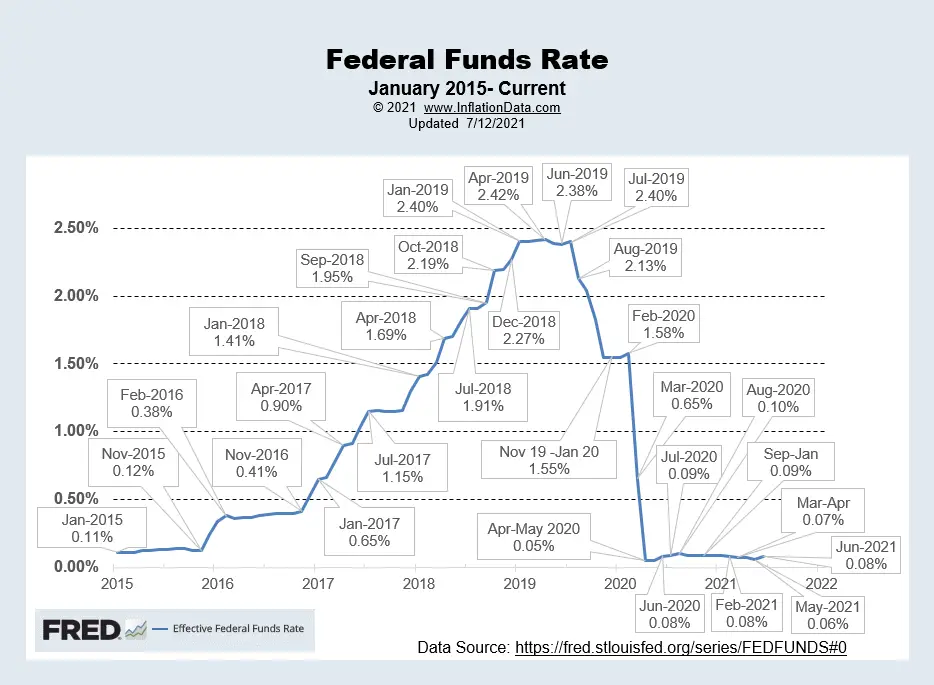 Effective FED Funds Rate 7-2021