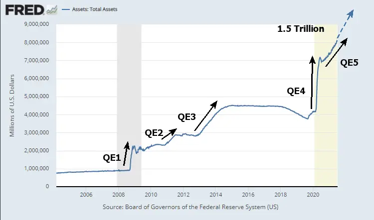 Fed Total Assets Long Term 7-2021
