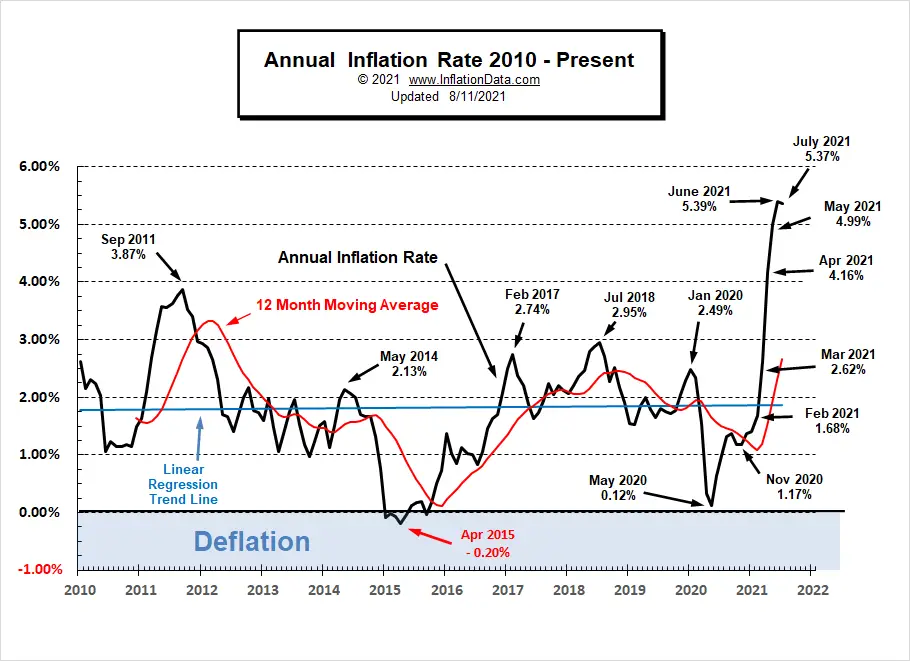 Annual Inflation Rate 2010- July 2021
