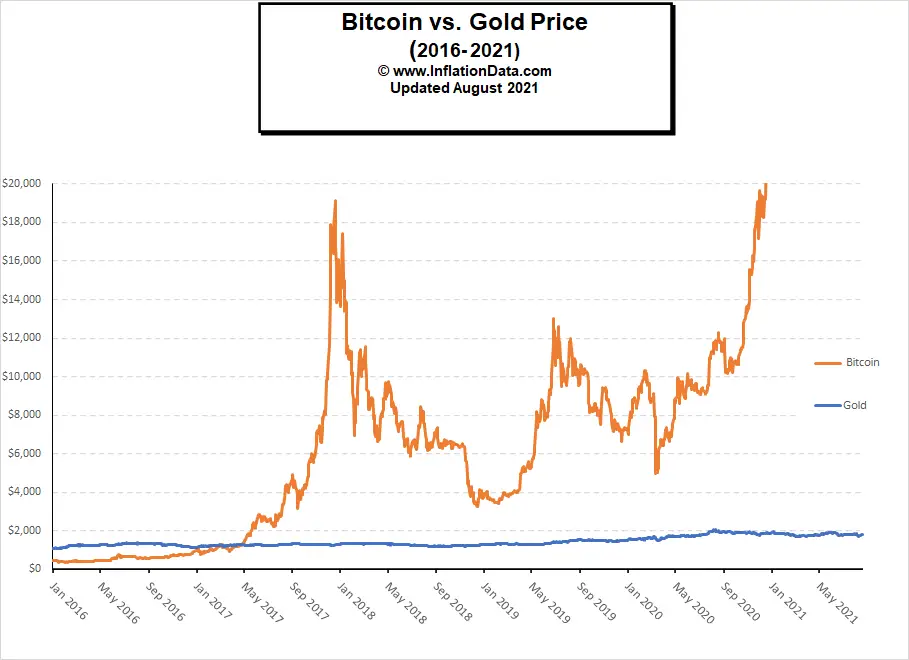 Bitcoin vs Gold Chart Aug 2021