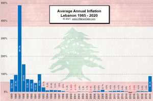 Lebanese Annual Inflation