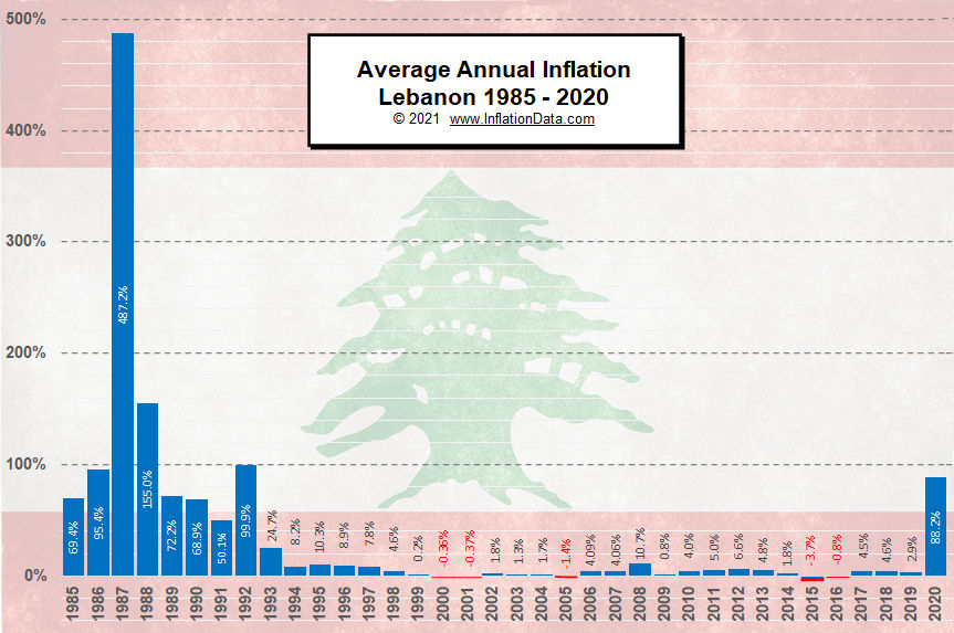 Lebanese Annual Inflation Hyperinflation