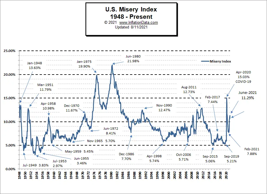 Misery Index Chart #2 July 2021