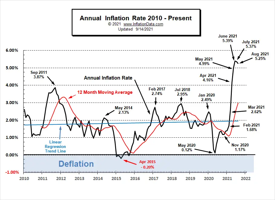 Annual Inflation Rate 2010- Aug 2021
