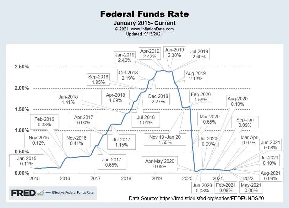 Effective FED Funds Rate