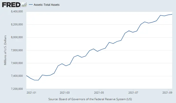 Fed Total Assets close-up 9-2021