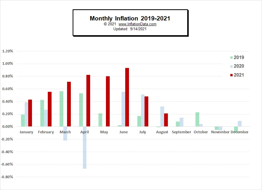Monthly Inflation Chart