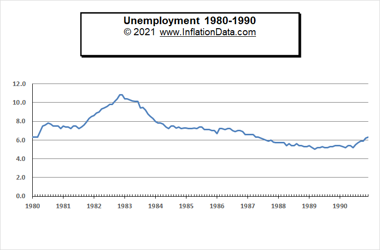 Unemployment in 1980s